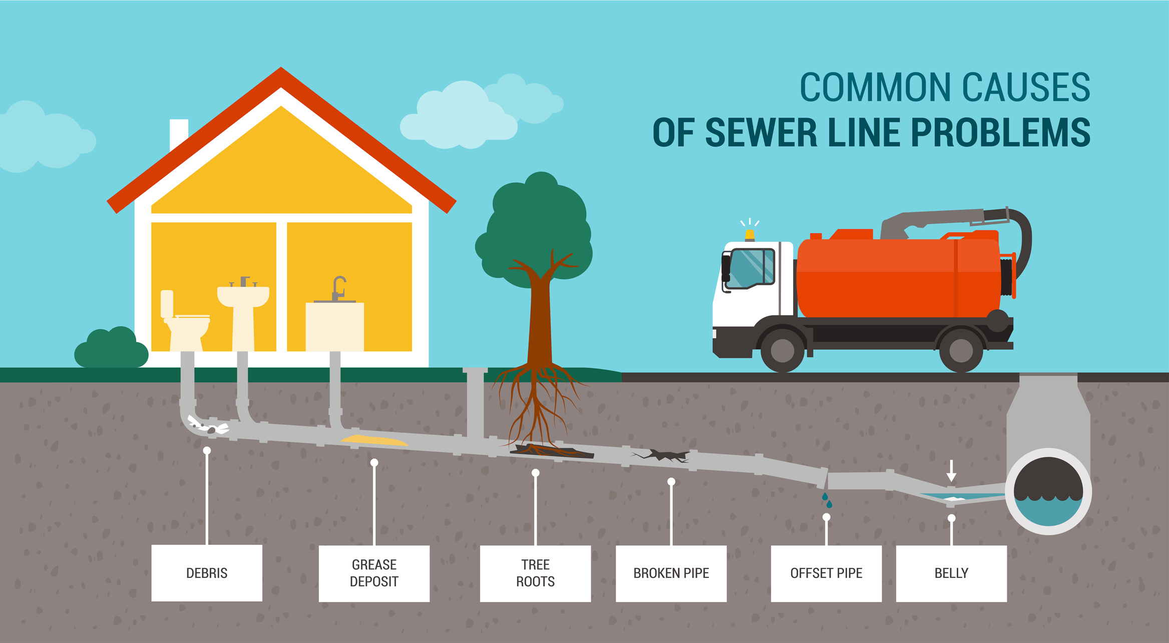 Beyond Wow sewer line problem detection service
